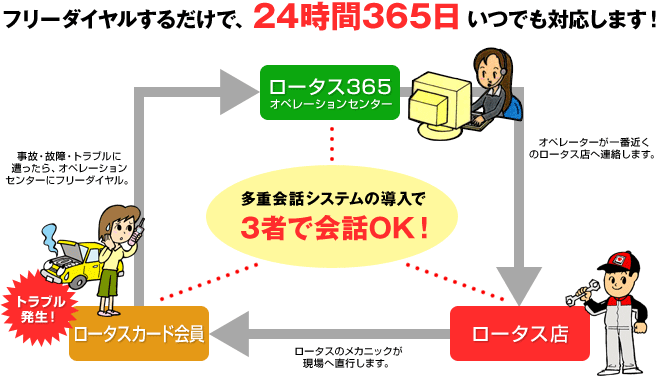 ロータス365ロードサービス